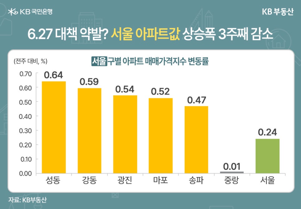 성동, 강동, 광진, 마포, 송파, 중랑, 서울의 전주 대비 '아파트 매매가격지수' 변동률을 그래프로 정리했다.