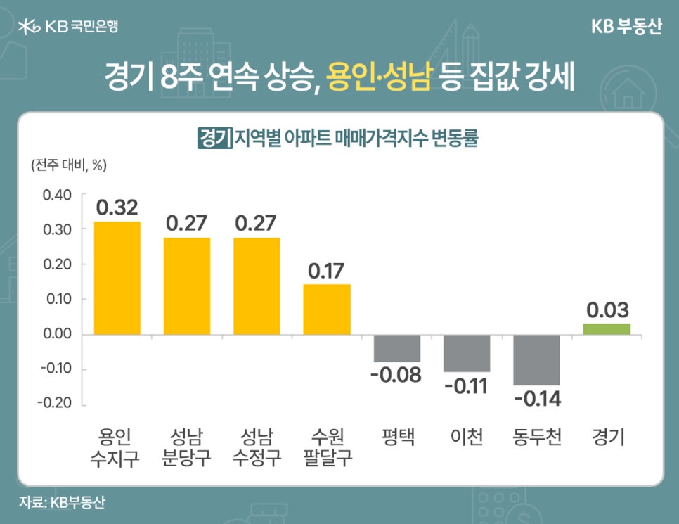 용인 수지구, 성남 분당구, 성남 수정구, 수원 팔달구, 평택, 이천, 동두천, 경기의 전주 대비 지역별 '아파트 매매가격지수' 변동률 추이를 그래프로 정리했다.