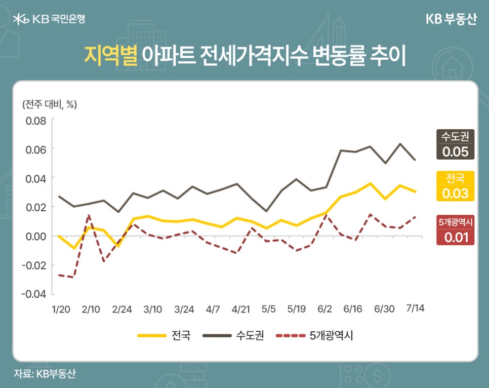 25년 1월 20일부터 7월 14일까지 수도권, 전국, 5개광역시 전주 대비 '아파트 전세가격지수' 변동률 추이를 그래프로 정리했다.