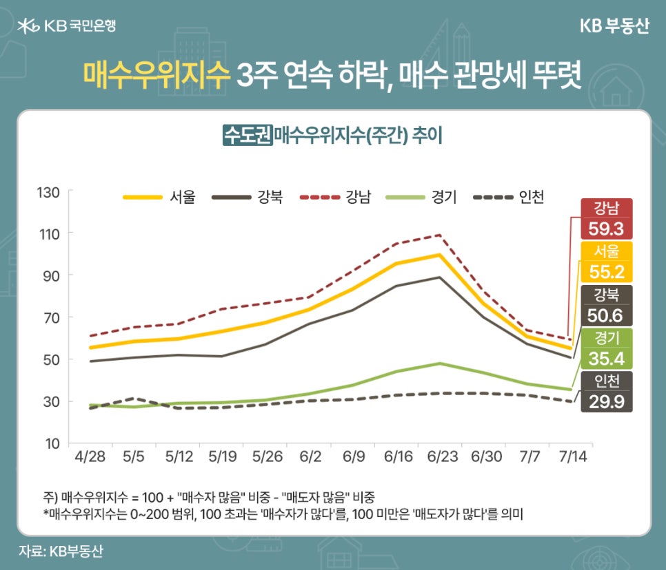 25년 4월 28일부터 7월 14일까지 서울, 강북, 강남, 경기, 인천 '매수우위지수'(주간) 추이를 그래프로 정리했다.