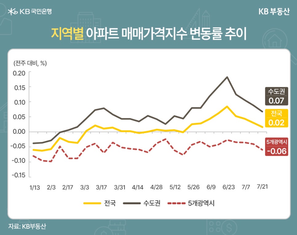 25년 1월 13일부터 25년 7월 21일까지 수도권, 전국, 5개광역시로 구분하여 '아파트 매매가격지수' 변동률 추이를 그래프로 정리했다.