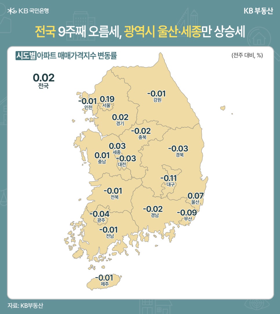 전주 대비 시도별 '아파트 매매가격지수' 변동률을 지도 위에 지역과 수치를 표기했다.