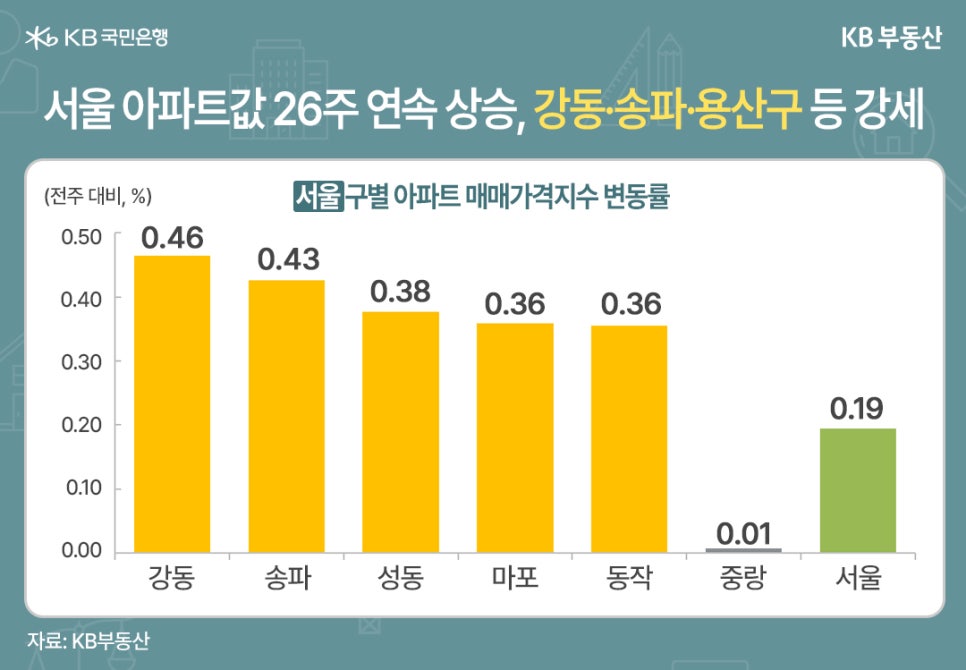 강동, 송파, 성동, 마포, 동작, 중랑, 서울의 전주 대비 '아파트 매매가격지수' 변동률을 그래프로 정리했다.