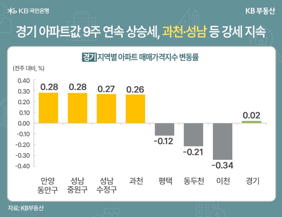안양 동안구, 성남 중원구, 성남 수정구, 과천, 평택, 동두천, 이천, 경기의 전주 대비 지역별 '아파트 매매가격지수' 변동률 추이를 그래프로 정리했다.