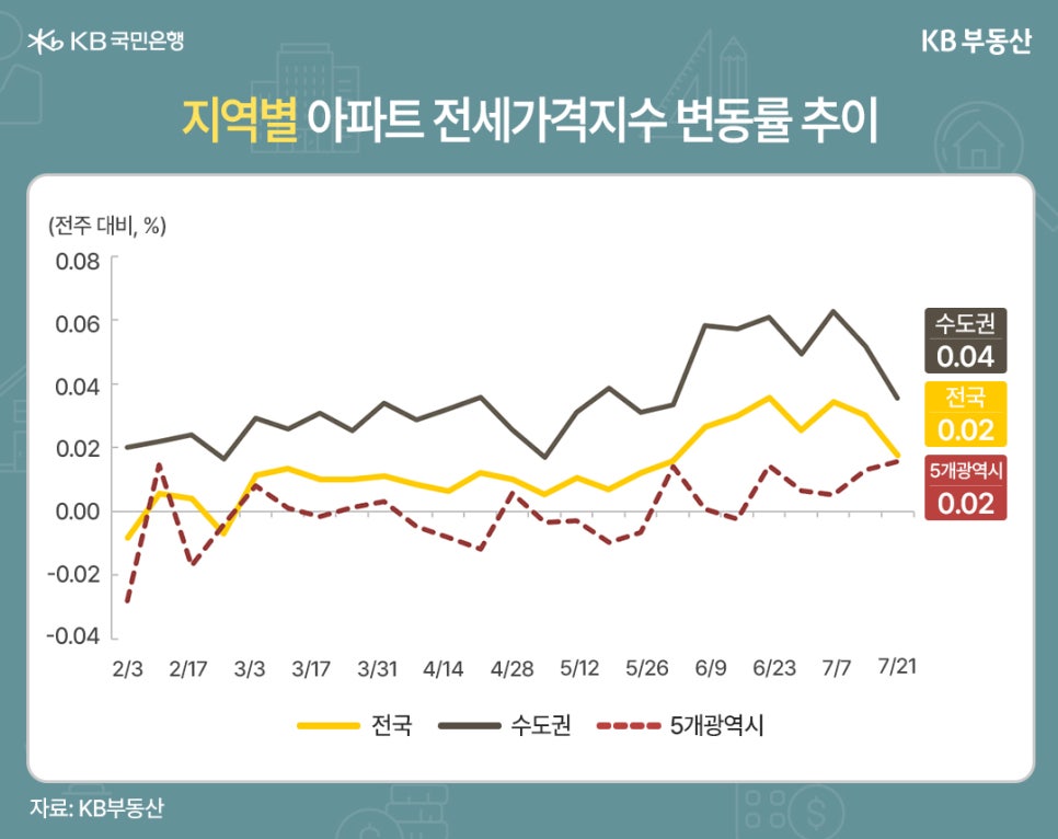 25년 2월 3일부터 7월 21일까지 수도권, 전국, 5개광역시 전주 대비 '아파트 전세가격지수' 변동률 추이를 그래프로 정리했다.