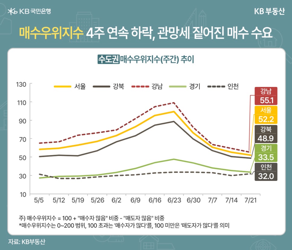 25년 5월 5일부터 7월 21일까지 서울, 강북, 강남, 경기, 인천 '매수우위지수'(주간) 추이를 그래프로 정리했다.