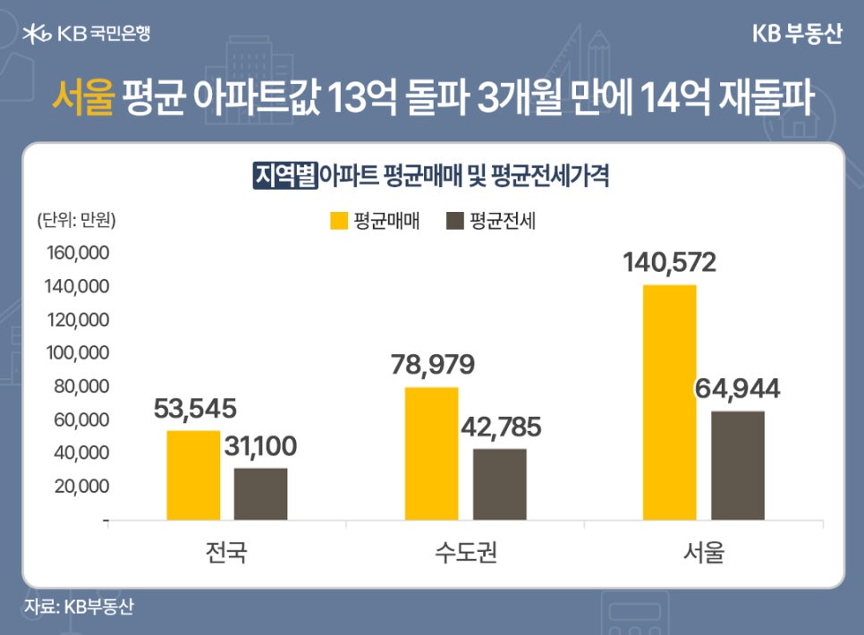 지역별 아파트 '평균매매' 및 '평균전세가격'을 전국, 수도권, 서울을 기준으로 그 추이를 그래프로 정리했다.