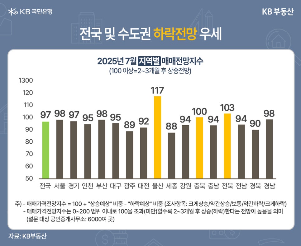 25년 7월 지역별 '매매전망지수'를 16개 지역을 기준으로 그 추이를 그래프로 정리했다.