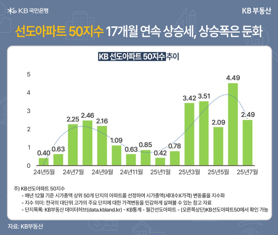 24년 5월부터 25년 7월까지 'KB 선도아파트' 50지수 추이를 그래프로 정리했다.