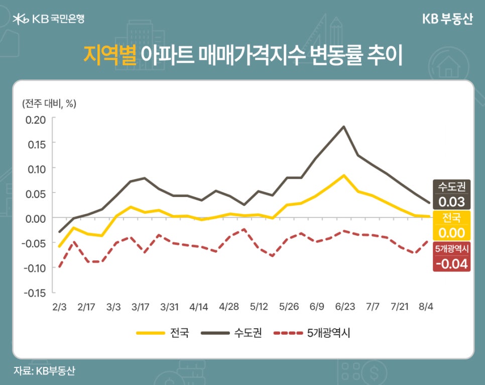 25년 2월 3일부터 25년 8월 4일까지 수도권, 전국, 5개광역시로 구분하여 '아파트 매매가격지수' 변동률 추이를 그래프로 정리했다.