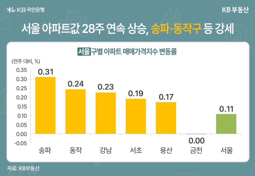 송파, 동작, 강남, 서초, 용산, 금천, 서울의 전주 대비 '아파트 매매가격지수' 변동률을 그래프로 정리했다.