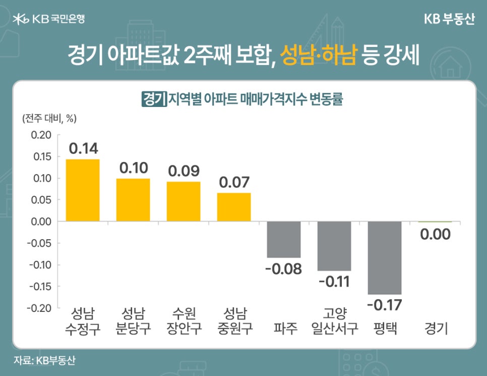 성남 수정구, 성남 분당구, 수원 장안구, 성남 중원구, 파주, 고양일산서구, 평택, 경기의 전주 대비 지역별 '아파트 매매가격지수' 변동률 추이를 그래프로 정리했다.