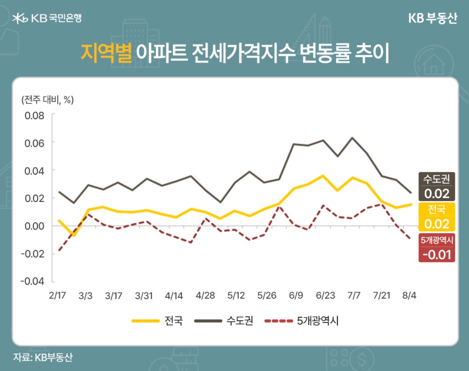 25년 2월 17일부터 8월 4일까지 수도권, 전국, 5개광역시 전주 대비 '아파트 전세가격지수' 변동률 추이를 그래프로 정리했다.