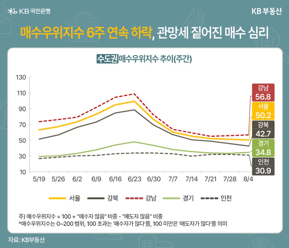 25년 5월 19일 부터 8월 4일 까지 서울, 강북, 강남, 경기, 인천 '매수우위지수'(주간) 추이를 그래프로 정리했다.