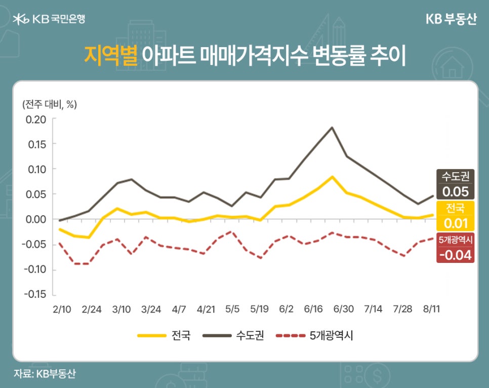 25년 2월 10일부터 25년 8월 11일까지 수도권, 전국, 5개광역시로 구분하여 '아파트 매매가격지수' 변동률 추이를 그래프로 정리했다.