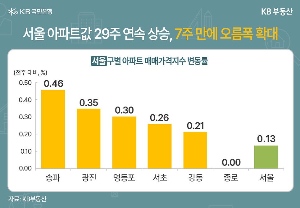 송파, 광진, 영등포, 서초, 강동, 종로, 서울의 전주 대비 '아파트 매매가격지수' 변동률을 그래프로 정리했다.