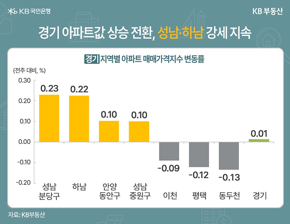성남 분당구, 하남, 안양 동안구, 성남 중원구, 이천, 평택, 동두천, 경기의 전주 대비 지역별 '아파트 매매가격지수' 변동률 추이를 그래프로 정리했다.