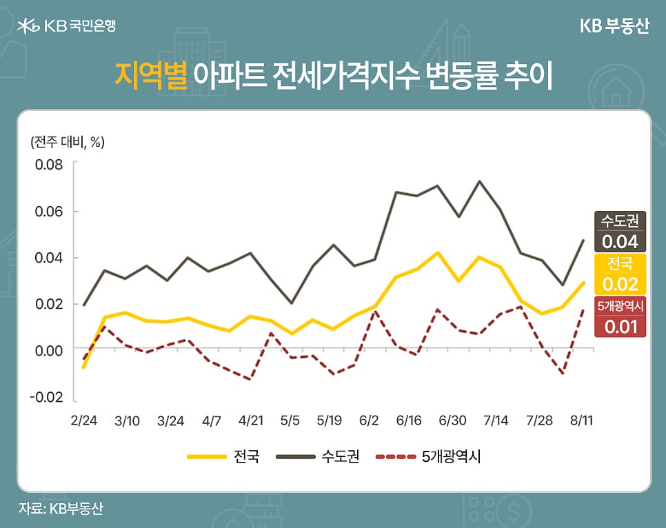 25년 2월 24일부터 8월 11일까지 수도권, 전국, 5개광역시 전주 대비 '아파트 전세가격지수' 변동률 추이를 그래프로 정리했다.