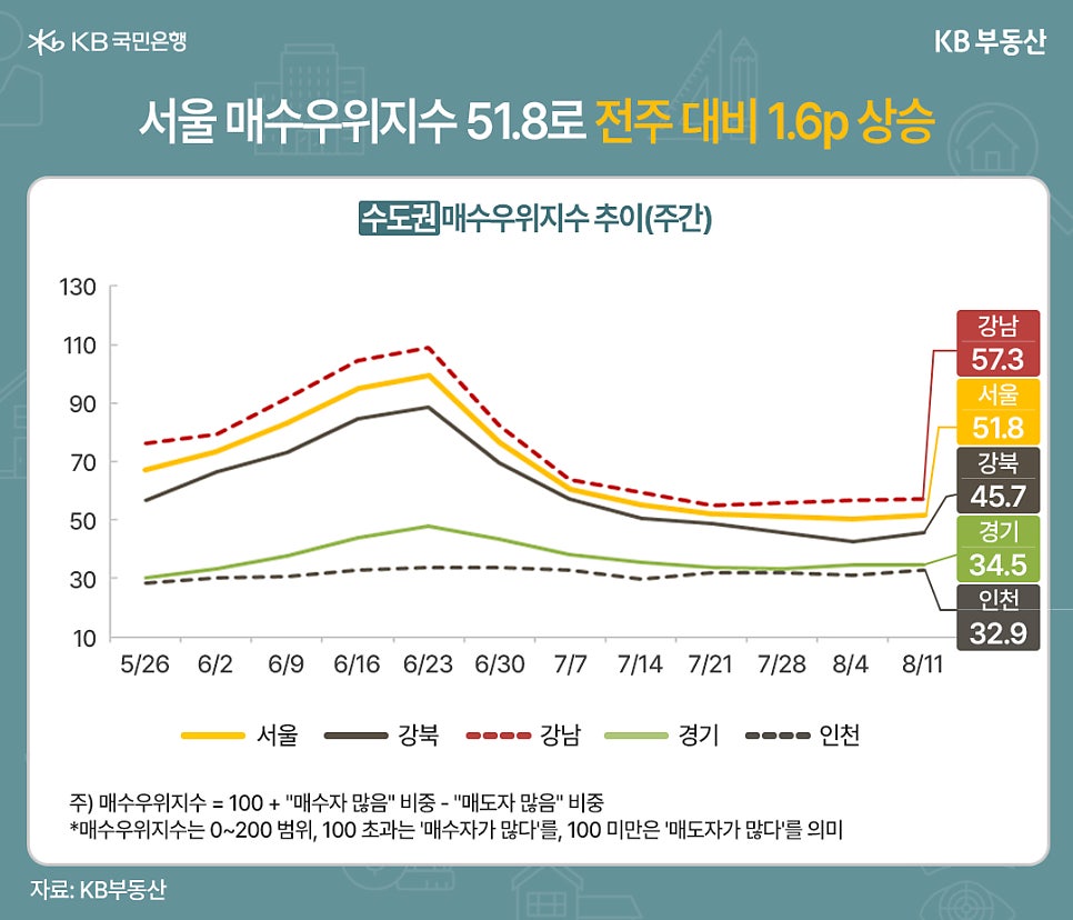 25년 5월 26일부터 8월 11일까지 서울, 강북, 강남, 경기, 인천 '매수우위지수'(주간) 추이를 그래프로 정리했다.