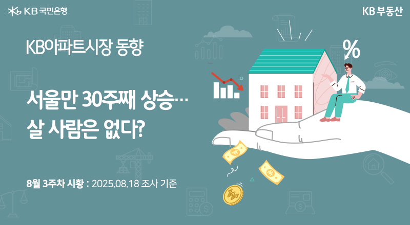 'KB 아파트 시장 동향'. 서울만 30주째 상승... 살 사람은 없다? 8월 3주 차 시황 : 2025.08.18 조사 기준. 오른쪽에는 집 모형과 작은 남성을 손으로 들고 있는 이미지가 있다. 우하향 그래프와 떨어지는 지폐, 동전이 하락의 느낌을 준다.