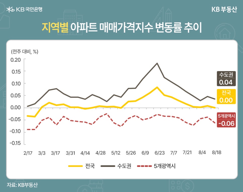'지역별 아파트' '매매가격지수' '변동률 추이'를 보여주는 그래프이다. 전국, 수도권, 5개 광역시 총 3개에 대하여 조사하였다. 기간은 2월 17일부터 8월 18일까지이다. 전주 대비 수도권은 0.04% 증가, 전국은 0%, 5개 광역시는 0.06% 감소하였다.