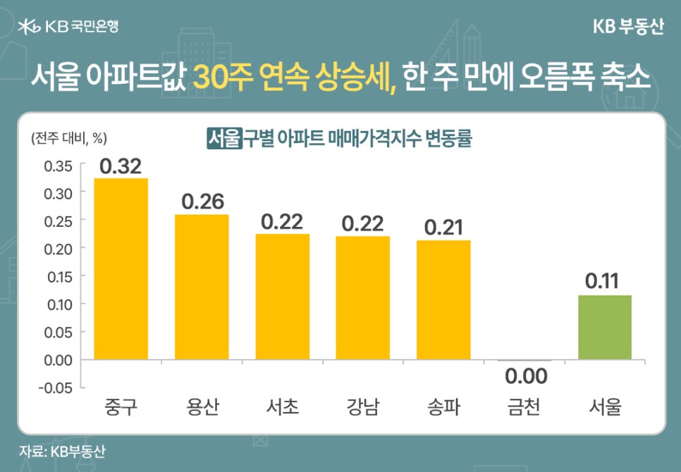 '서울' '구별' '아파트 매매가격지수' '변동률'을 보여주는 그래프이다. 전주 대비 퍼센트를 나타낸다. 중구 03.2, 용산 0.26, 서초 0.22, 강남 0.22, 송파 0.21, 금천 0.00. 서울은 0.11이다.