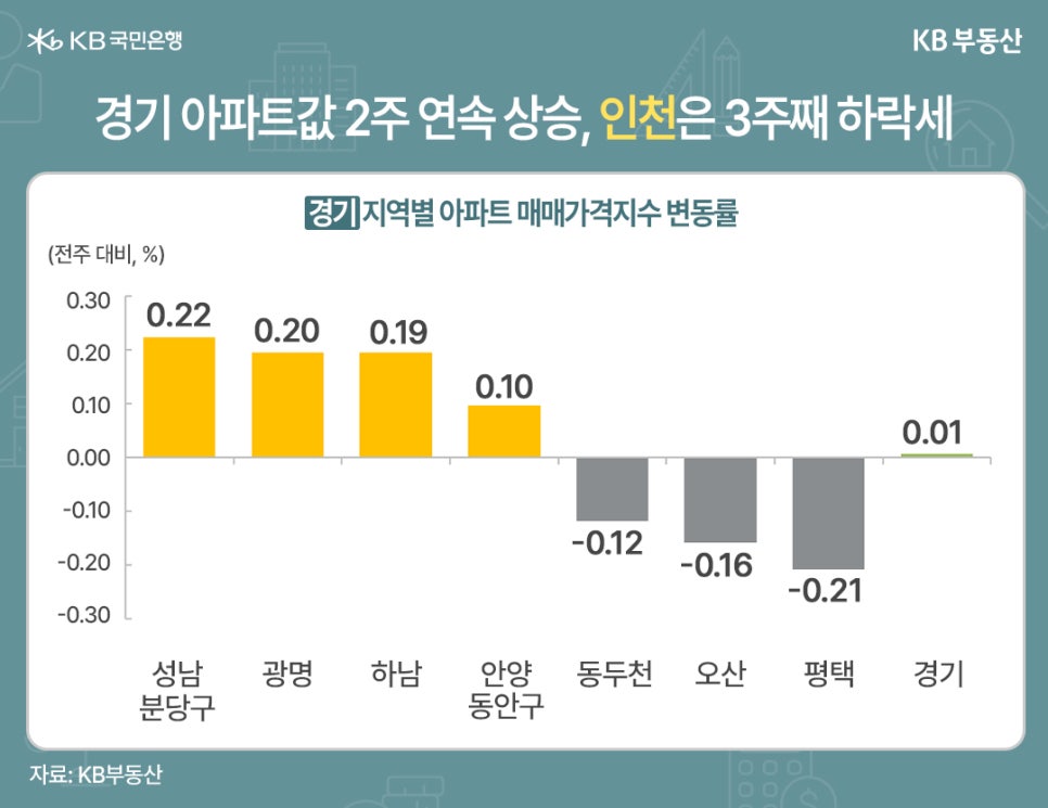 '경기' '지역별 아파트' '매매가격지수' '변동률'을 보여주는 그래프이다. 전주 대비 퍼센트를 의미한다. 성남 분당구 0.22, 광명 0.20, 하남 0.19, 안양 동안구 0.10, 동두천 -0.12, 오산 -0.16, 평택 -0.21. 경기는 0.01이다.