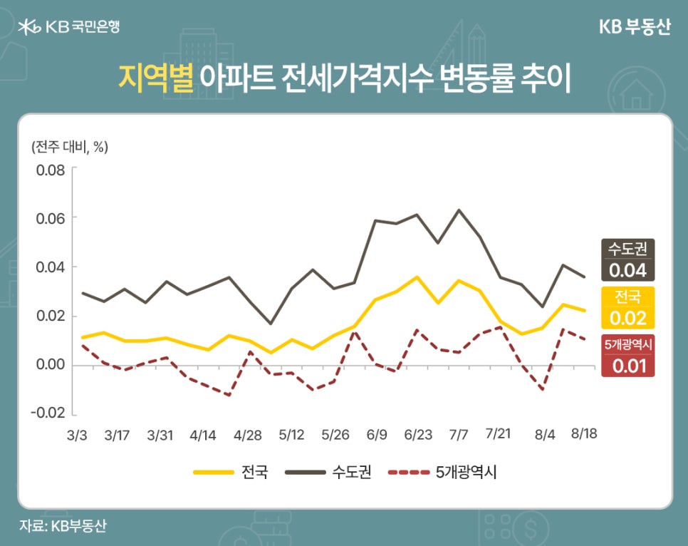 '지역별' '아파트 전세가격지수' '변동률' 추이를 보여주는 그래프이다. 전주 대비 퍼센트를 의미한다. 3월 3월부터 8월 18일까지 조사하였다. 수도권은 0.04, 전국은 0.02, 5개 광역시는 0.01이다.
