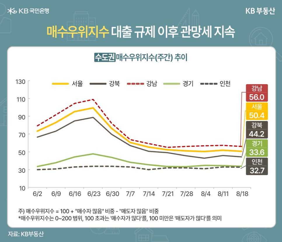 '수도권' '매수 우위 지수(주간)' 추이를 보여주는 그래프이다. 6월 2월부터 8월 18일까지 조사하였다. 매수 우위 지수 = 100 + "매수자 많음" 비중 - "매도자 많음" 비중 *매수 우위 지수는 0~200 범위, 100 초과는 '매수자가 많다'를, 100 미만은 '매도자가 많다'를 의미. 강남은 56.0, 서울 50.4, 강북 44.2, 경기 33.6, 인천 32.7.