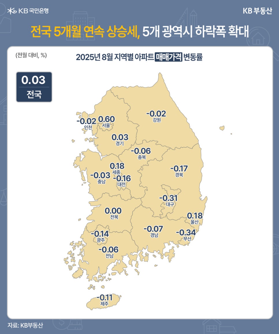 '전국 5개월 연속 상승세, 5개 광역시 하락폭 확대.' 2025년 8월 지역별 아파트 매매가격 변동률. 전월 대비 %로 표현. 전국 0.03, 서울 0.06, 인천 -0.02, 경기 0.03, 강원 -0.02, 충북 -0.06, 세종 0.18, 대전 -0.16, 충남 -0.03, 전북 0.00, 광주 -0.14, 전남 -0.06, 경북 -0.17, 대구 -0.31, 울산 0.18, 경남 -0.07, 부산 -0.34, 제주 -0.11