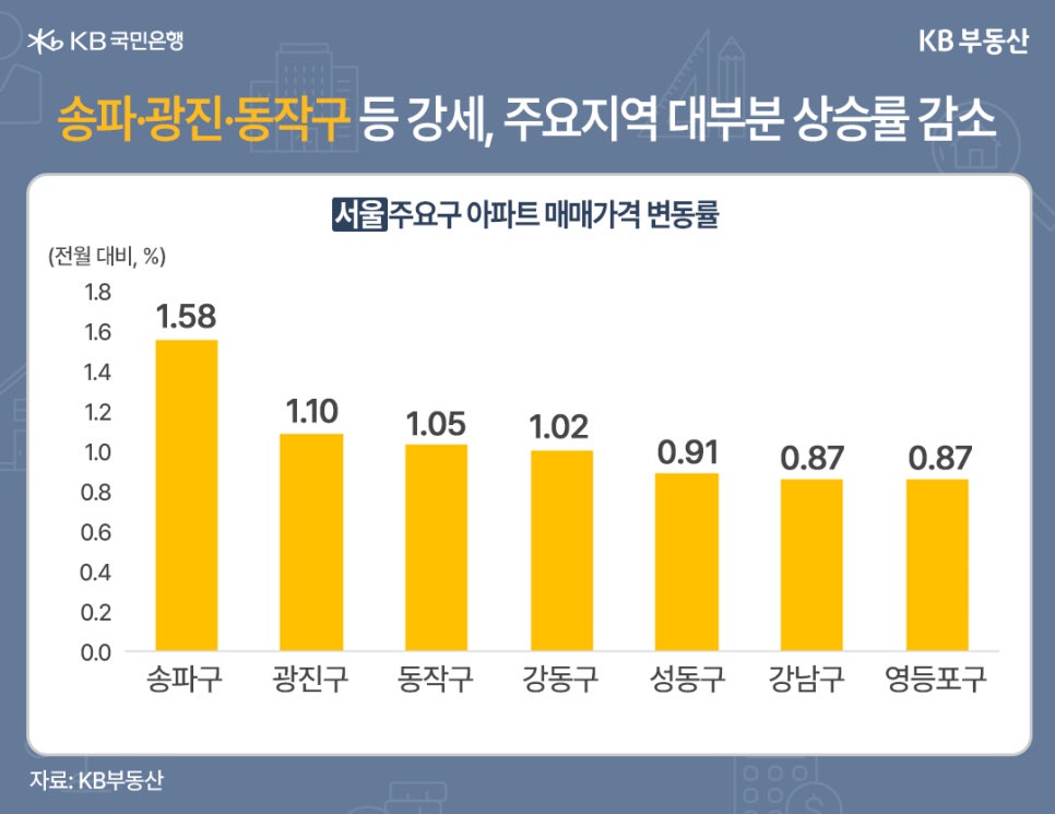 '송파·광진·동작구' 등 강세, 주요지역 대부분 '상승률 감소'. 서울 주요구 아파트 매매 가격 변동률. 전월 대비 %로 표현. 송파구 1.58, 광진구 1.10, 동작구 1.05, 강동구 1.02, 성동구 0.91, 강남구 0.87, 영등포구 0.87.