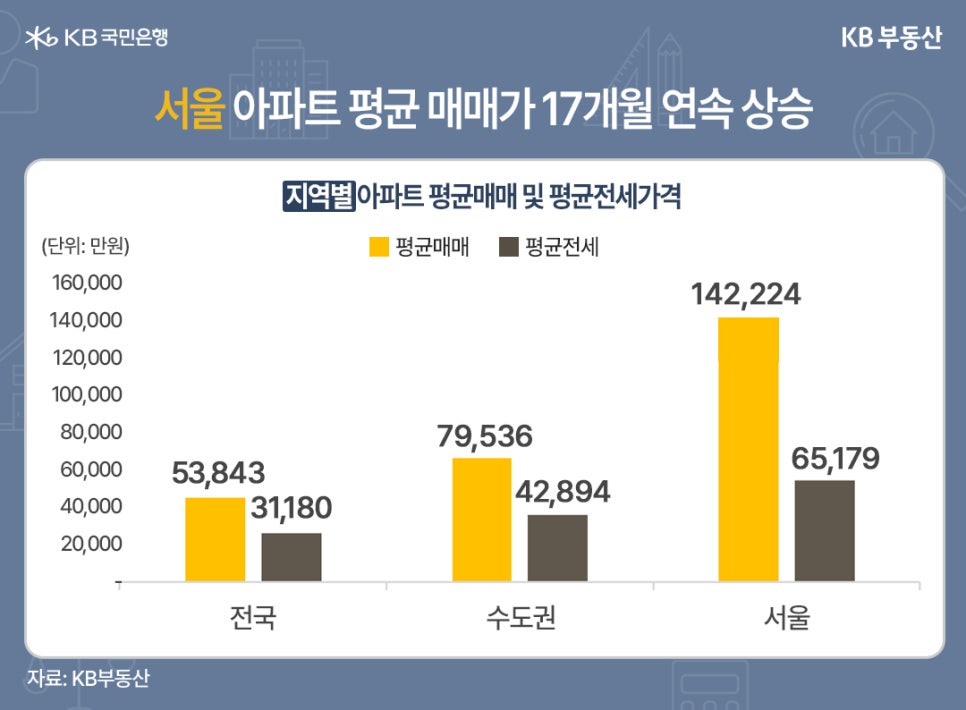 '서울 아파트' 평균 매매가 '17개월' 연속 상승. 지역별 아파트 평균매매 및 평균 전세가격. 단위는 만원이다. 전국 평균매매 53,843 평균전세 31,180, 수도권 평균매매 79,536 평균전세 42,894, 서울 평균매매 142,224 평균전세 65,179.