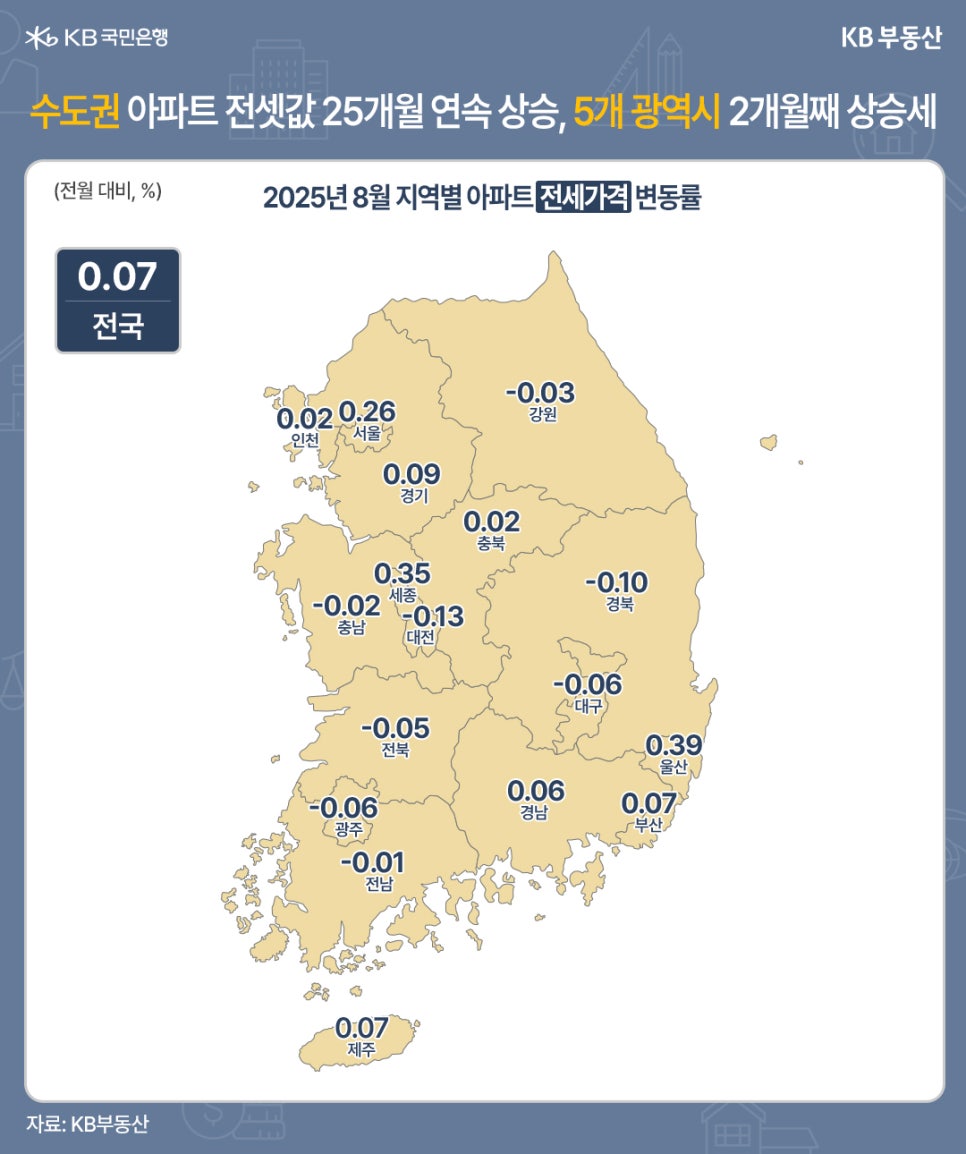 '수도권 아파트 전셋값 25개월 연속 상승, 5개 광역시 2개월째 상승세' 2025년 8월 지역별 아파트 전세가격 변동률. 전월 대비 %로 표현. 전국 0.07, 서울 0.26, 인천 0.02, 경기 0.09, 강원 -0.03, 충북 0.02, 세종 0.35, 대전 -0.13, 충남 -0.02, 전북 -0.05, 광주 -0.06, 전남 -0.01, 경북 -0.10, 대구 -0.06, 울산 0.39, 경남 0.06, 부산 0.07, 제주 0.07.