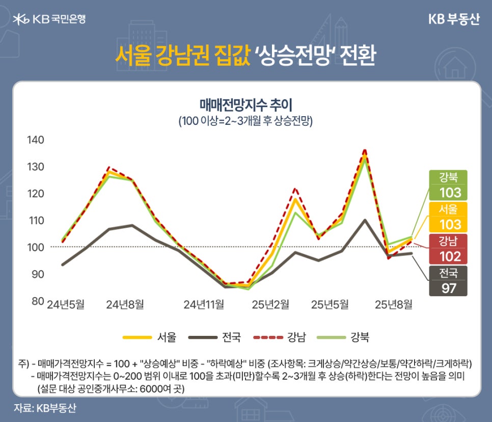 '서울 강남권 집값 '상승전망' 전환' 매매전망지수 추이(100이상=2~3개월 후 상승전망) 24년 5월부터 25년 8월까지 조사하였다. 서울 103, 전국 97, 강남 102, 강북 103. 주) - 매매가격전망지수 = 100 + "상승예상" 비중 - "하락예상" 비중 (조사항목: 크게상승/약간상승/보통/약간하락/크게하락) - 매매가격전망지수는 0~200 범위 이내로 100을 초과(미만)할수록 2~3개월 후 상승(하락)한다는 전망이 높음을 의미 (설문 대상 공인중개사무소: 6000여 곳)