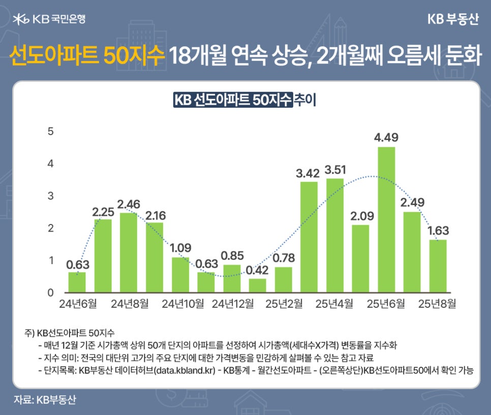 '선도아파트 50지수 18개월 연속 상승, 2개월째 오름세 둔화' KB 선도아파트 50지수 추이. 24년 6월부터 25년 8월까지 조사하였다. 주) KB선도아파트 50지수. - 매년 12월 기준 시가총액 상위 50개 단지의 아파트를 선정하여 시가총액(세대수X가격) 변동률을 지수화. - 지수 의미: 전국의 대단위 고가의 주요 단지에 대한 가격변동을 민감하게 살펴볼 수 있는 참고 자료. - 단지목록: KB부동산 데이터허브(data.kbland.kr) - KB통계 - 월간선도아파트 - (오른쪽상단)KB선도아파트50에서 확인 가능.