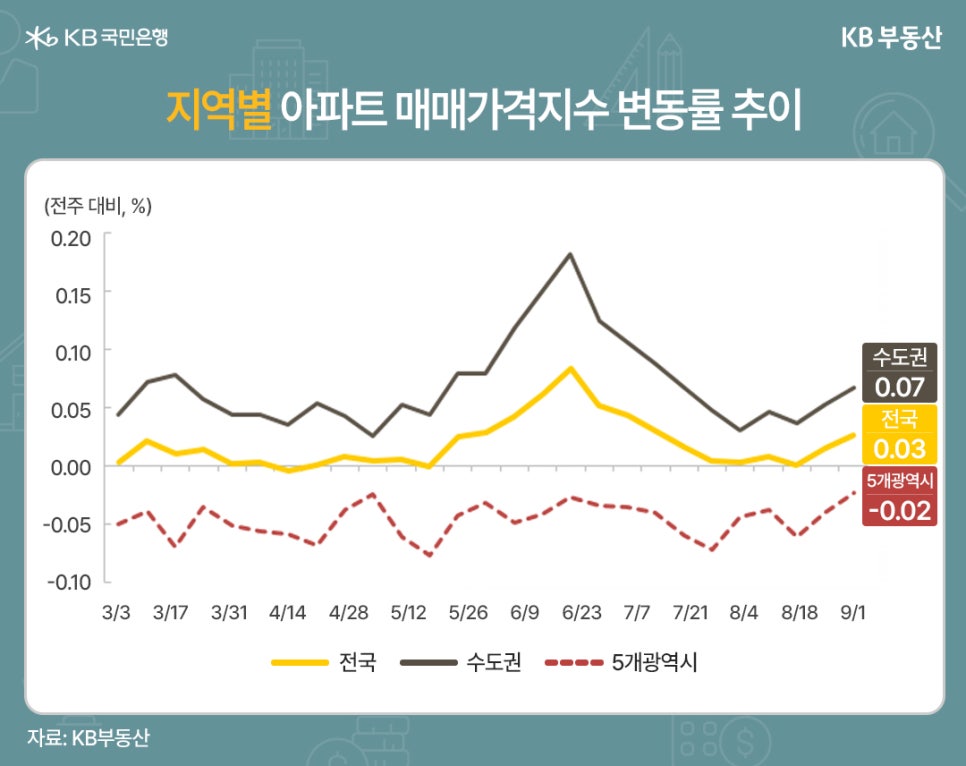 '지역별 아파트 매매가격지수 변동률 추이'를 보여주는 그래프이다. 전주 대비 퍼센트로 표현된다. 3월 3월부터 9월 1일까지 집계되었다. 수도권은 0.07, 전국은 0.03, 5개광역시는 -0.02이다.