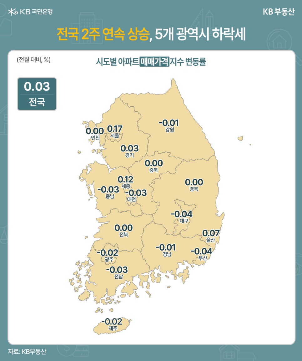 '전국 2주 연속 상승, 5개 광역시 하락세' 시도별 아파트 매매가격 지수 변동률을 보여주는 지도이다. 전월 대비 퍼센트로 표현된다. 전국은 0.03이다. 서울 0.17, 인천 0.00, 경기 0.03, 강원 -0.01, 충북 0.00, 세종 0.12, 대전 -0.03, 충남 -0.03, 전북 0.00, 광주 -0.02, 전남 -0.03, 경북 0.00, 대구 -0.04, 울산 0.07, 경남 -0.01, 부산 -0.04, 제주 -0.02.