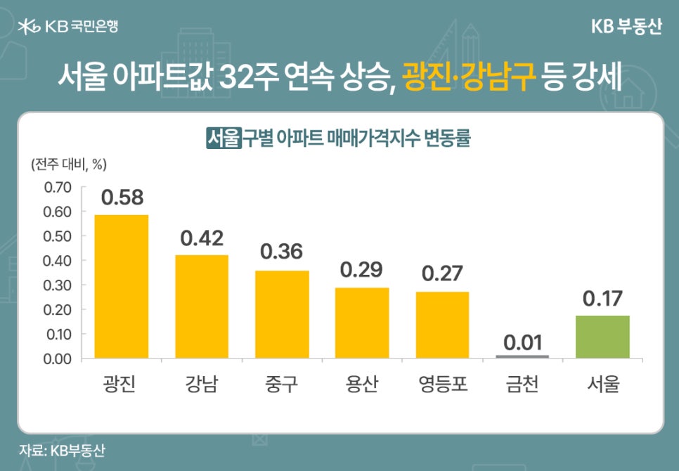 '서울 아파트값 32주 연속 상승, 광진·강남구 등 강세' 서울구별 아파트 매매가격지수 변동률을 보여주는 그래프이다. 전주 대비 퍼센트로 표현된다. 광진 0.58, 강남 0.42, 중구 0.36, 용산 0.29, 영등포 0.27, 금천 0.01, 서울 0.17.