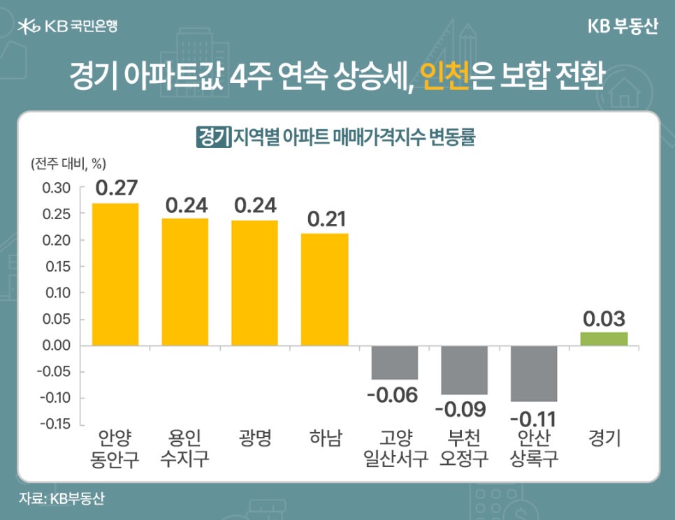 '경기 아파트값 4주 연속 상승세, 인천은 보합 전환' 경기 지역별 아파트 매매가격지수 변동률을 보여주는 그래프이다. 전주 대비 퍼센트로 표현된다. 안양 동안구 0.27, 용인 수진구 0.24, 광명 0.24, 하남 0.21, 고양 일산서구 -0.06, 부천 오정구 -0.09, 안산 상록구 -0.11, 경기 0.03.