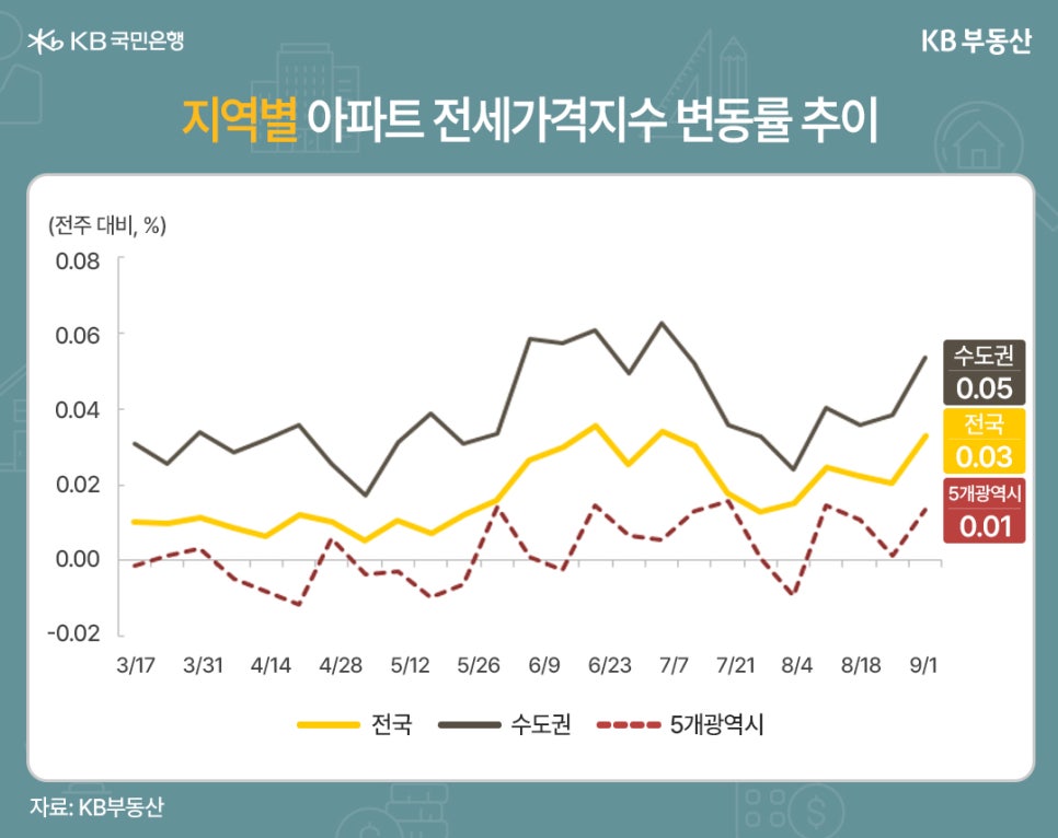 '지역별 아파트 전세가격지수 변동률 추이'를 보여주는 그래프이다. 전주 대비 퍼센트로 표현된다. 3월 17월부터 9월 1일까지 집계되었다. 수도권은 0.05, 전국은 0.03, 5개광역시는 -0.01이다.