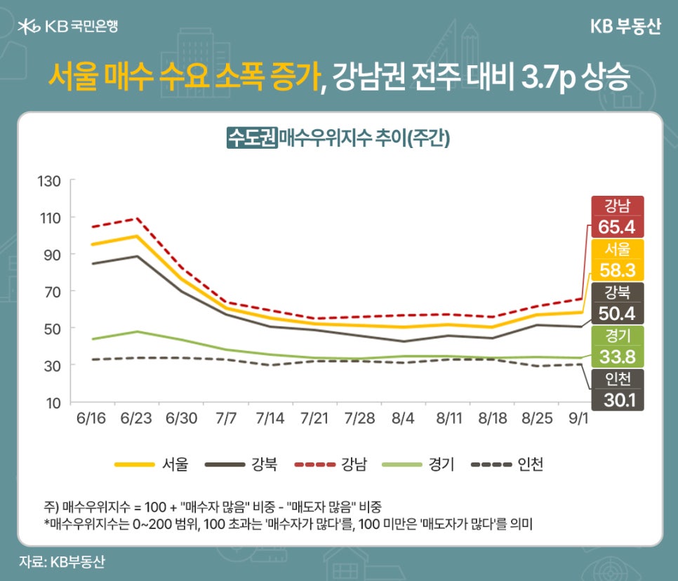 '수도권 매수우위지수 추이(주간)'을 보여주는 그래프이다. 매수우위지수로 표현된다. 6월 16월부터 9월 1일까지 집계되었다. 강남은 65.4, 서울은 58.3, 강북은 50.4, 경기는 33.8, 인천은 30.1. 주) 매수우위지수 = 100 + "매수자 많음" 비중 - "매도자 많음" 비중. *매수우위지수는 0~200범위, 100 초과는 '매수자가 많다'를, 100 미만은 '매도자가 많다'를 의미.