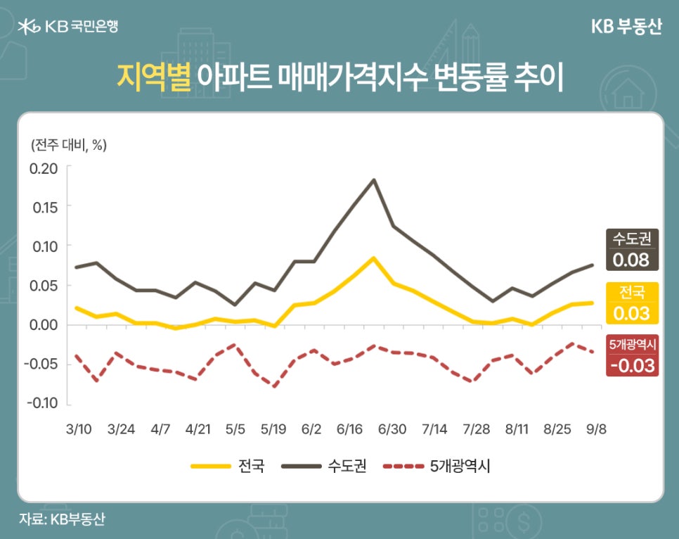 '지역별 아파트 매매가격지수 변동률 추이'를 보여주는 그래프이다. 전주 대비 퍼센트로 표현된다. 3월 10월부터 9월 8일까지 집계되었다. 수도권은 0.08, 전국은 0.03, 5개광역시는 -0.03이다.