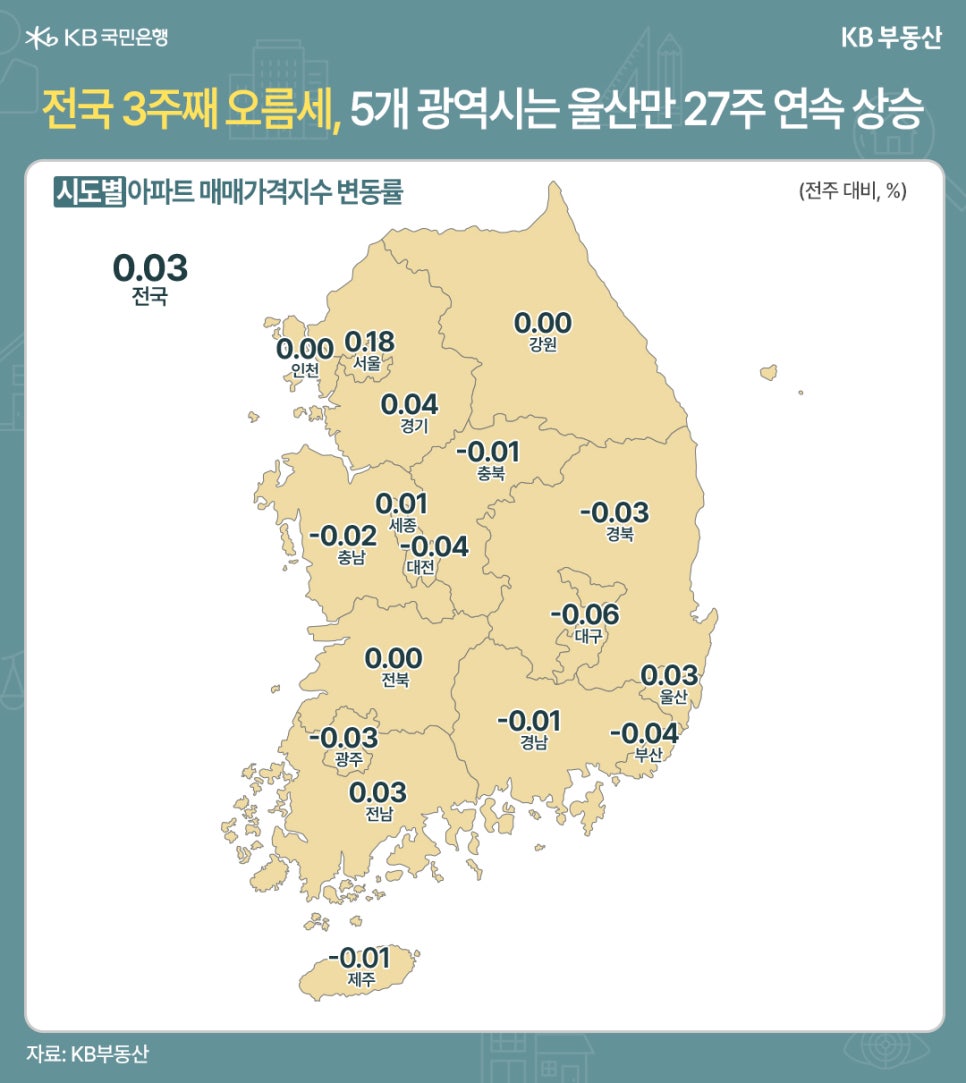 '전국 3주째 오름세, 5개 광역시는 울산만 27주 연속 상승' 시도별 아파트 매매가격 지수 변동률을 보여주는 지도이다. 전월 대비 퍼센트로 표현된다. 전국은 0.03이다. 서울 0.18, 인천 0.00, 경기 0.04, 강원 0.00, 충북 -0.01, 세종 0.01, 대전 -0.04, 충남 -0.02, 전북 0.00, 광주 -0.03, 전남 0.03, 경북 -0.03, 대구 -0.06, 울산 0.03, 경남 -0.01, 부산 -0.04, 제주 -0.01.