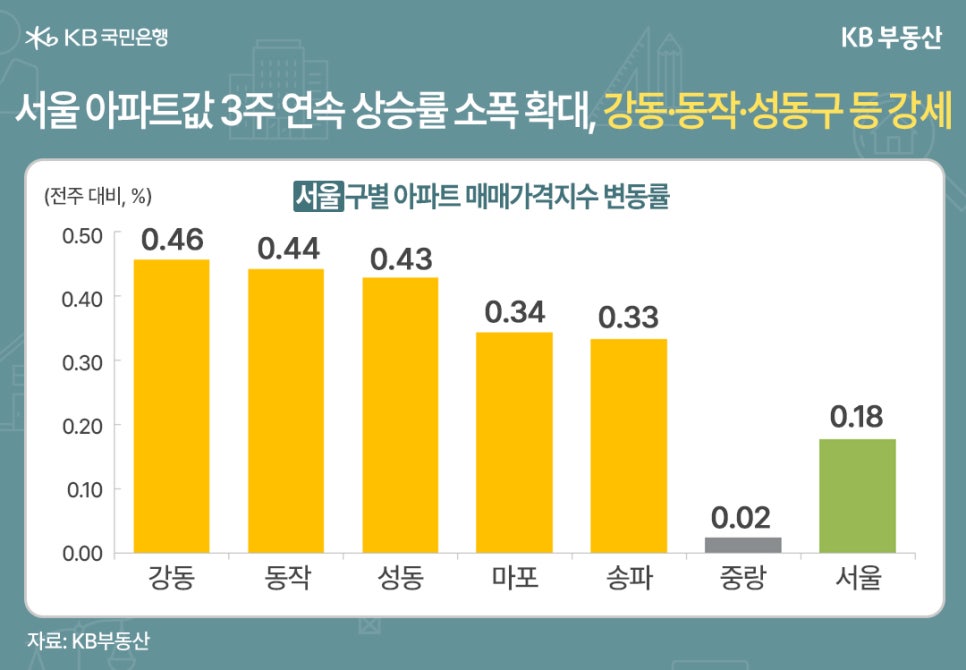 '서울 아파트값 3주 연속 상승률 소폭 확대, 강동·동작·성동구 등 강세' 서울구별 아파트 매매가격지수 변동률을 보여주는 그래프이다. 전주 대비 퍼센트로 표현된다. 강동 0.46, 동작 0.44, 성동 0.43, 마포 0.34, 송파 0.33, 중랑 0.02, 서울 0.18.