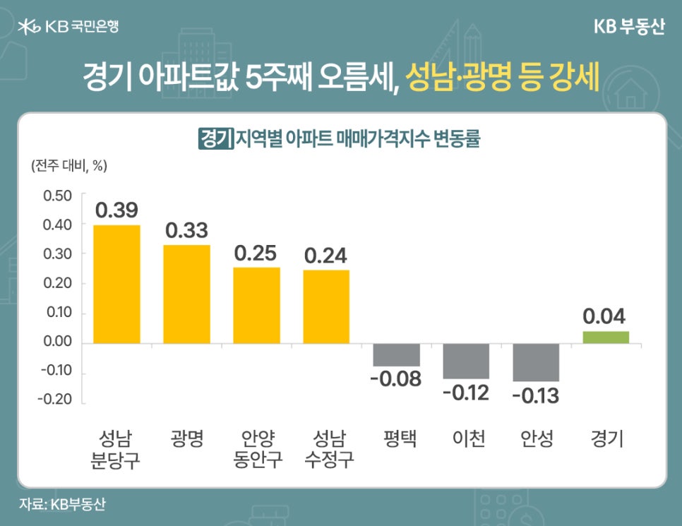 '경기 아파트값 5주째 오름세, 성남·광명 등 강세' 경기 지역별 아파트 매매가격지수 변동률을 보여주는 그래프이다. 전주 대비 퍼센트로 표현된다. 성남 분당구 0.39, 광명 0.33, 안양 동안구 0.25, 성남 수정구 0.24, 평택 -0.08, 이천 -0.12, 안성 -0.13, 경기 0.04.