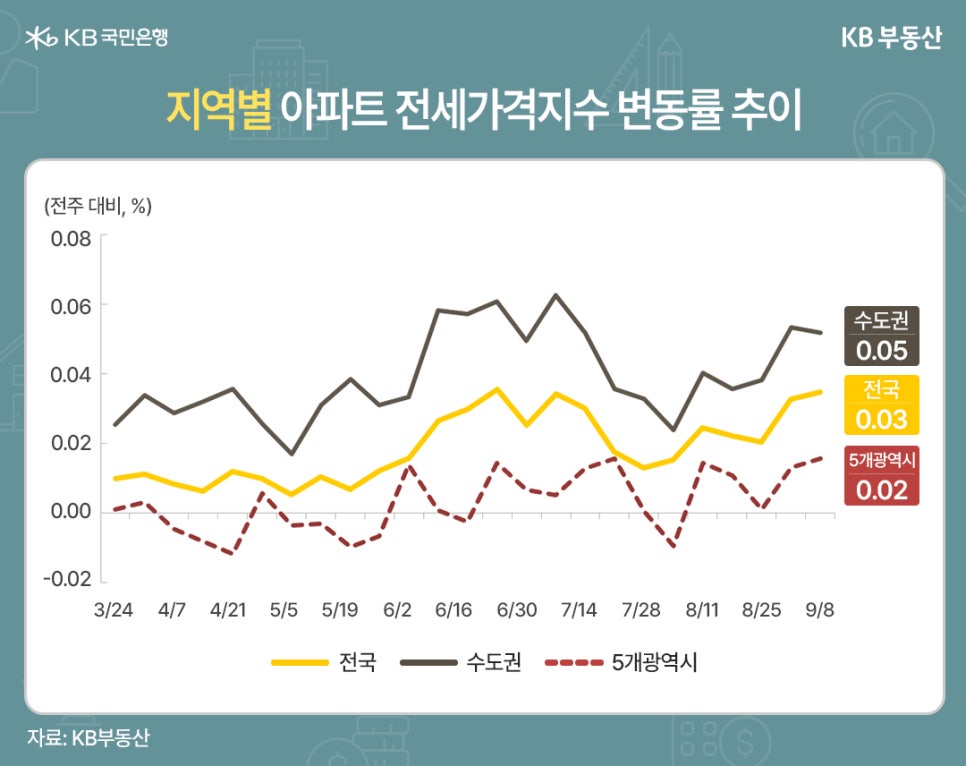 '지역별 아파트 전세가격지수 변동률 추이'를 보여주는 그래프이다. 전주 대비 퍼센트로 표현된다. 3월 24월부터 9월 8일까지 집계되었다. 수도권은 0.05, 전국은 0.03, 5개광역시는 0.02이다.