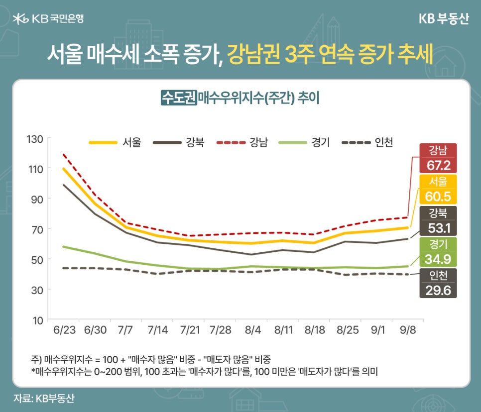 '수도권 매수우위지수 추이(주간)'을 보여주는 그래프이다. 매수우위지수로 표현된다. 6월 23일부터 9월 8일까지 집계되었다. 강남은 67.2, 서울은 60.6, 강북은 53.1, 경기는 34.9, 인천은 29.6. 주) 매수우위지수 = 100 + "매수자 많음" 비중 - "매도자 많음" 비중. *매수우위지수는 0~200범위, 100 초과는 '매수자가 많다'를, 100 미만은 '매도자가 많다'를 의미.
