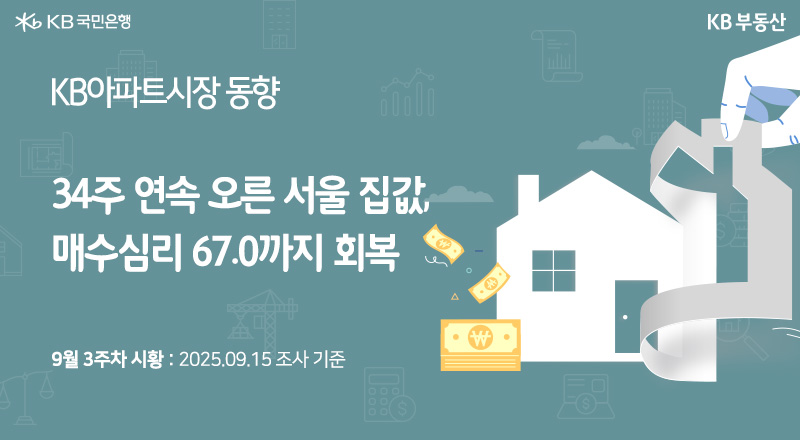KB아파트 시장 동향. '34주 연속 오른 서울 집값, 매수심리 67.0까지 회복' 9월 3주차 시황 : 2025.09.15 조사 기준. 오른쪽에는 집 모양 스티커를 붙이고 떼는듯한 모습의 이미지가 있다. 옆에는 노란색 지폐가 흩날리고있다.