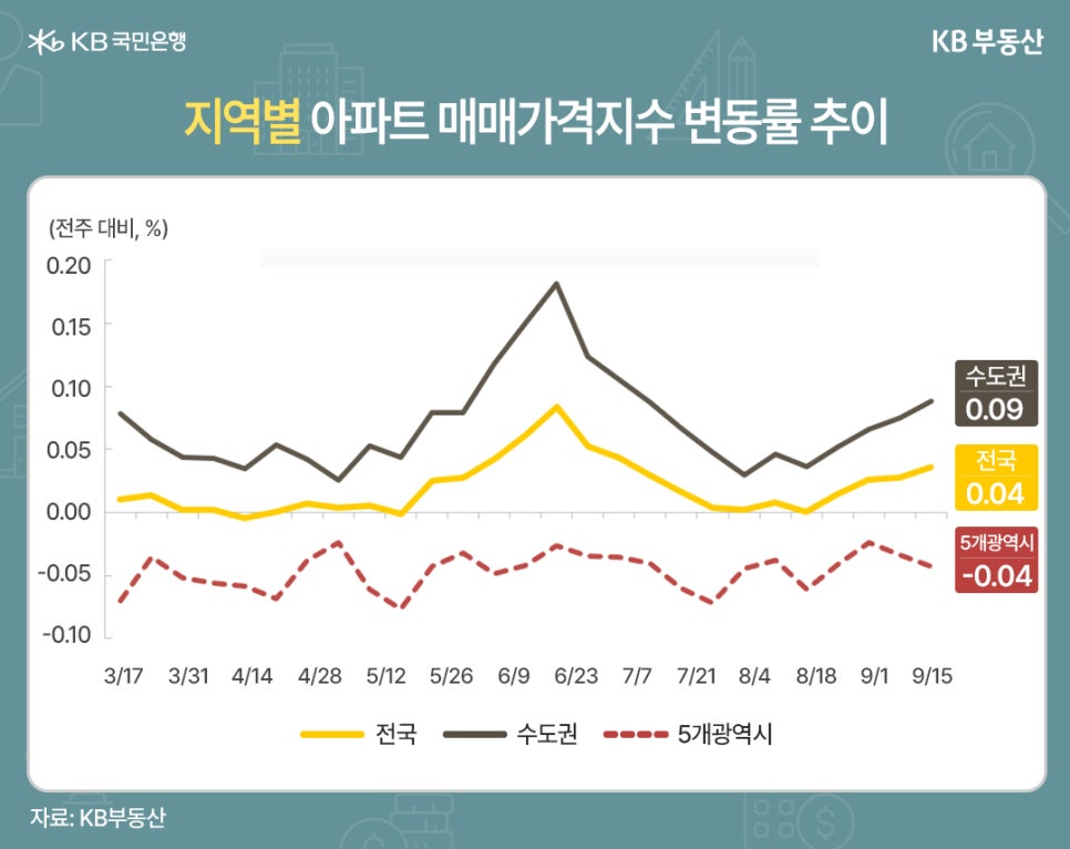 '지역별 아파트 매매가격지수 변동률 추이'를 보여주는 그래프이다. 전주 대비 퍼센트로 표현된다. 3월 17일부터 9월 15일까지 집계되었다. 수도권은 0.09, 전국은 0.04, 5개광역시는 -0.04이다.