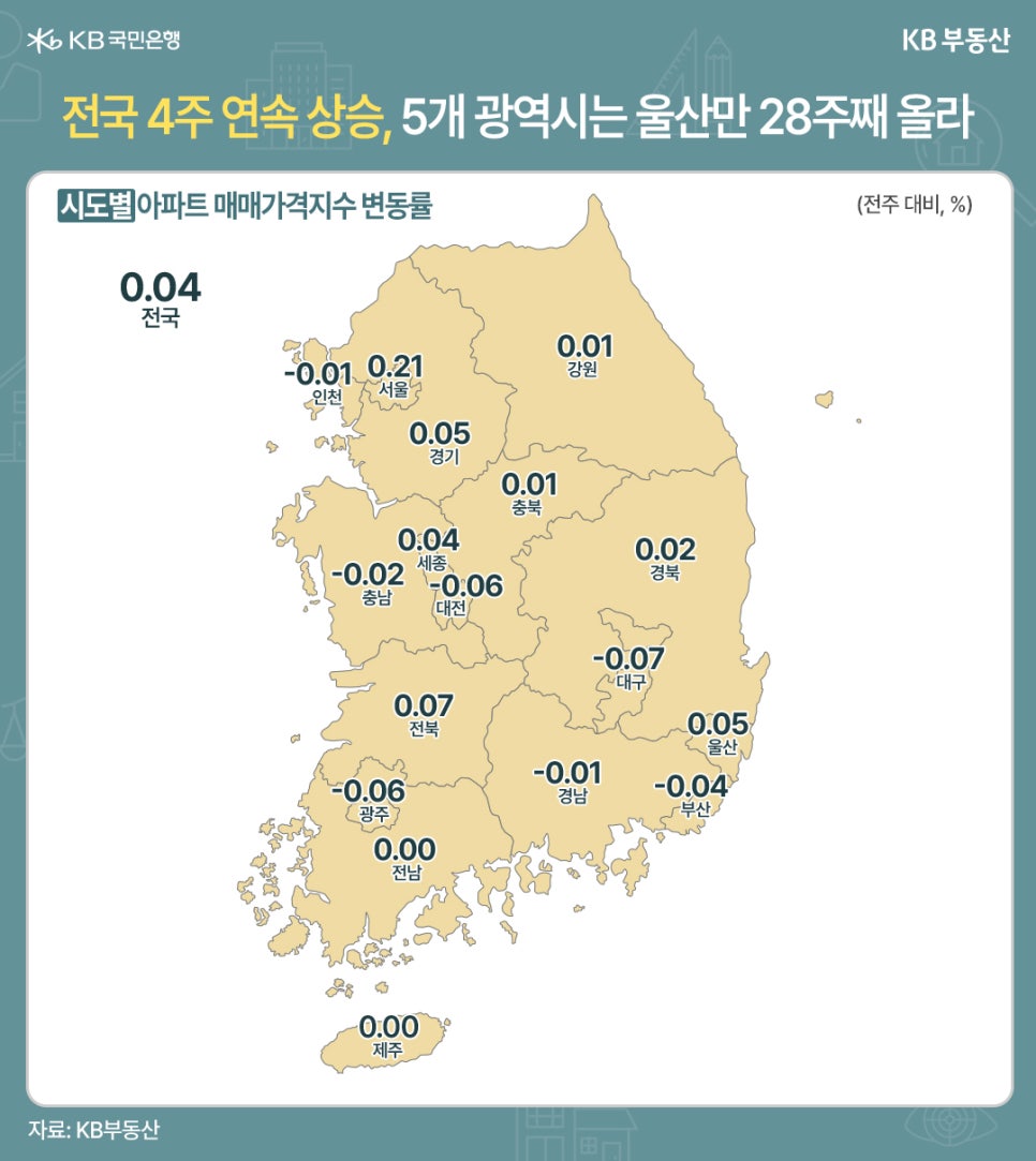 '전국 4주 연속 상승, 5개 광역시는 울산만 28주째 올라' 시도별 아파트 0매매가격 지수 변동률을 보여주는 지도이다. 전주 대비 퍼센트로 표현된다. 전국은 0.04이다. 서울 0.21, 인천 -0.01, 경기 0.05, 강원 0.01, 충북 0.01, 세종 0.04, 대전 -0.06, 충남 -0.02, 전북 0.07, 광주 -0.06, 전남 0.00, 경북 0.02, 대구 -0.07, 울산 0.05, 경남 -0.01, 부산 -0.04, 제주 0.00.